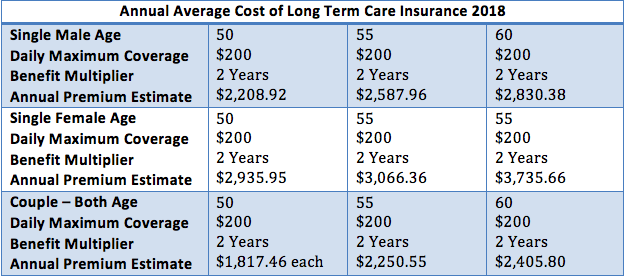  annual average cost of long term care insurance 2018