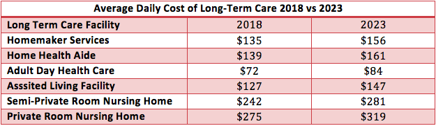 average daily cost of long-term care
