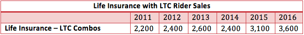 life insurance with ltc rider sales