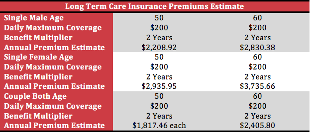 long term care insurance premiums estimates