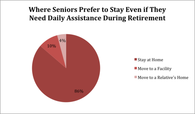 Where Seniors Prefer to Receive Care