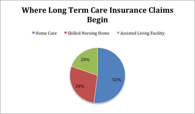 where long term care insurance claims begin