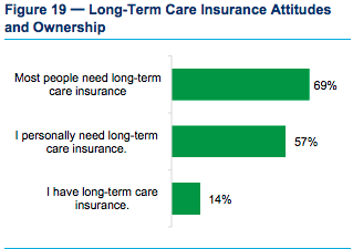 long term care insurance attitudes and ownership