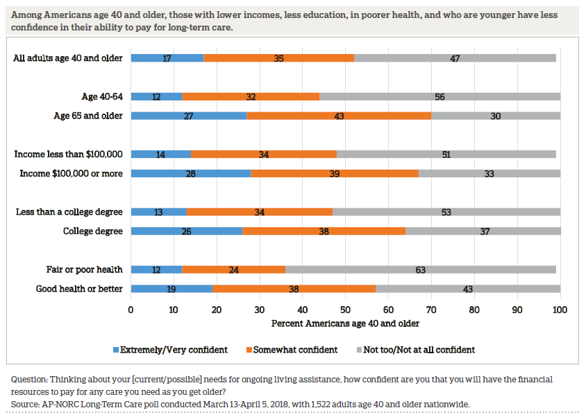 17% of Americans 40 and up are not confident they can pay for their care