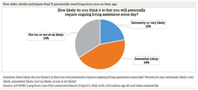 22% of older adults extremely or very likely will need long term care as they age