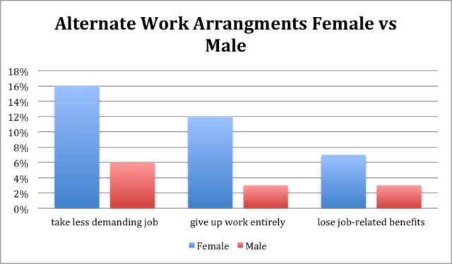 alternate work arrangements female caregivers vs male caregivers