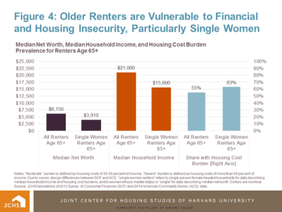 older renters are vulnerable to housing costs