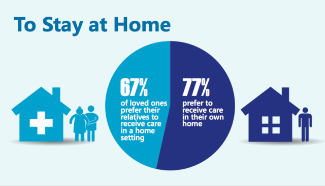 americans who prefer home care