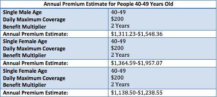 annual premium estimate for people 40-49 years old