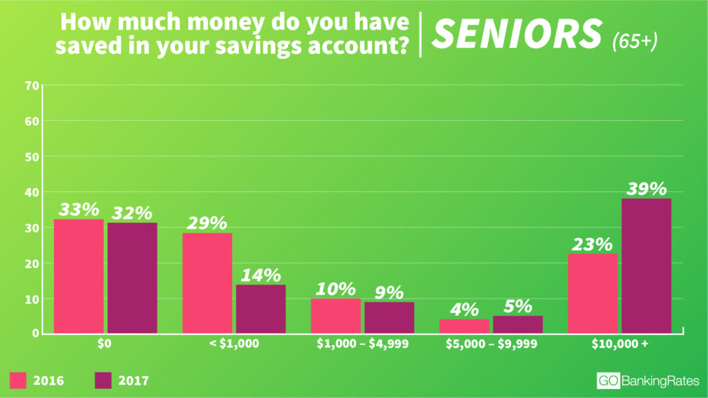 how much seniors have saved for retirement