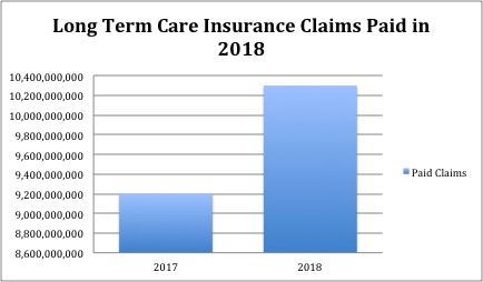 long term care insurance claims paid 2018 graph