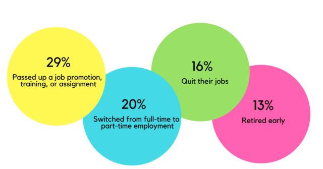 effect of caregiving to women's work