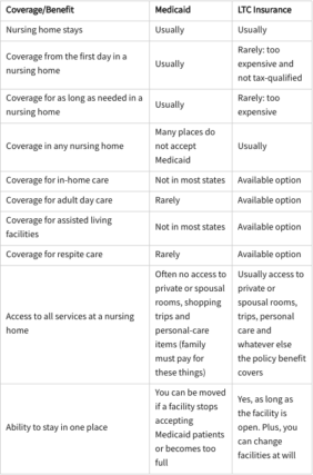 medicaid and long term care insurance benefits