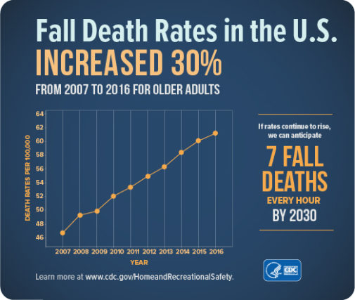 fall death rates U.S