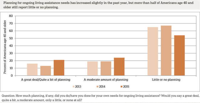 americans who planned for long-term care